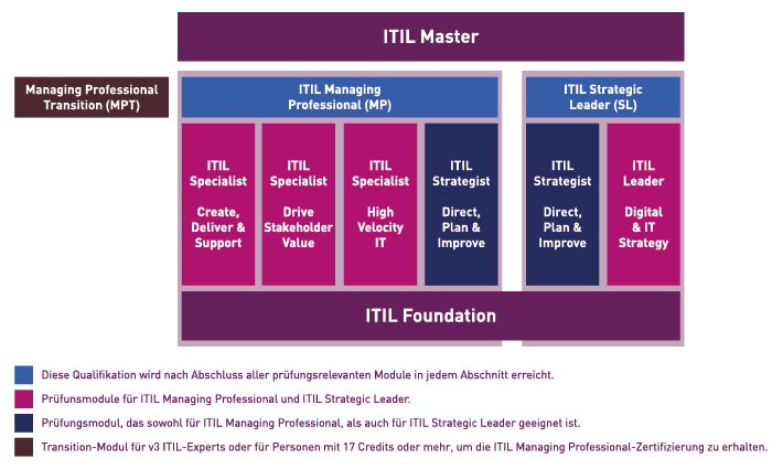 ITIL 4 Zertifizierungsschema ITIL 4 Zertifizierungsschema